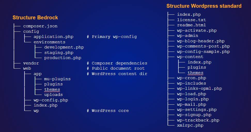 Structure dossiers Bedrock